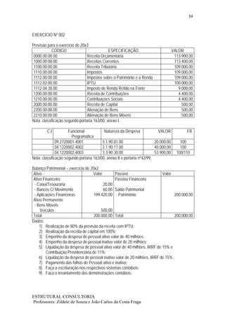 39



EXERCÍCIO Nº 002

Previsão para o exercício de 20x3
            CÓDIGO                            ESPECIFICAÇÃO                           VALOR
 0000.00.00.00                   Receita Orçamentária                                  113.900,00
 1000.00.00.00                   Receitas Correntes                                    113.400,00
 1100.00.00.00                   Receita Tributária                                    109.000,00
 1110.00.00.00                   Impostos                                              109.000,00
 1112.00.00.00                   Impostos sobre o Patrimônio e a Renda                 109.000,00
 1112.02.00.00                   IPTU                                                  100.000,00
 1112.04.30.00                   Imposto de Renda Retido na Fonte                        9.000,00
 1200.00.00.00                   Receita de Contribuições                                4.400,00
 1210.00.00.00                   Contribuições Sociais                                   4.400,00
 2000.00.00.00                   Receita de Capital                                        500,00
 2200.00.00.00                   Alienação de Bens                                         500,00
 2210.00.00.00                   Alienação de Bens Móveis                                  500,00
Nota: classificação segundo portaria 163/00, anexo I.

        C.I           Funcional-           Natureza da Despesa              VALOR             FR
                        Programática
               09.2720001.4001            3.1.90.01.00                    20.000,00       100
               04.1220002.4002            3.1.90.11.00                    40.000,00       100
               04.1220002.4003            3.3.90.30.00                    53.900,00     100/110
Nota: classificação segundo portaria 163/00, anexo II e portaria nº42/99.

Balanço Patrimonial – exercício de 20x2
 Ativo                                Valor       Passivo                   Valor
 Ativo Financeiro                                 Passivo Financeiro
 - Caixa/Tesouraria                         20,00
 - Bancos C/ Movimento                      60,00 Saldo Patrimonial
 - Aplicações Financeiras             199.420,00 - Patrimônio                      200.000,00
 Ativo Permanente
 - Bens Móveis
     Veículos                             500,00
 Total                                200.000,00 Total                             200.000,00
Dados:
     1) Realização de 80% da previsão da receita com IPTU;
     2) Realização da receita de capital em 100%;
     3) Empenho da despesa de pessoal ativo valor de 40 milhões;
     4) Empenho da despesa de pessoal inativo valor de 20 milhões;
     5) Liquidação da despesa de pessoal ativo valor de 40 milhões, IRRF de 15% e
         Contribuição Previdenciária de 11%;
     6) Liquidação da despesa de pessoal inativo valor de 20 milhões, IRRF de 15% ;
     7) Pagamento das folhas de Pessoal ativo e inativo;
     8) Faça a escrituração nos respectivos sistemas contábeis;
     9) Faça o levantamento das demonstrações contábeis.




ESTRUTURAL CONSULTORIA
Professores: Zildete de Souza e João Carlos da Costa Fraga
 