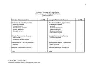 46




                                                  Prefeitura Municipal de S. João Carlos
                                                 Demonstração das Variações Patrimoniais
                                                             Exercício de 20x3


      Variações Patrimoniais Ativas                          Em R$       Variações Patrimoniais Passivas      Em R$

      Resultantes da Exec. Orçamentária                                  Resultantes da Exec. Orçamentária
      - Receitas Correntes                                               - Despesas Correntes
         receita tributária                                                pessoal
         transferências correntes                                          material de consumo
      - Receita de Capital                                                 Serviço Terceiros
        alienação de bens                                                - Despesas de Capital
                                                                           Obras e Instalações

      Mutação Patrimonial da Despesa                                     Mutação Patrimonial da Receita
      - almoxarifado                                                     - alienação de bens                      -
      - construção de bens imóveis

      Independente da Exec. Orçamentária                                 Independente da Exec. Orçamentária
       - doações                                                          - baixa de bens                         -

      Resultado Patrimoial do Exercício                                  Resultado Patrimoial do Exercício

      Total                                                          -   Total                                    -




ESTRUTURAL CONSULTORIA
Professores: Zildete de Souza e João Carlos da Costa Fraga
 