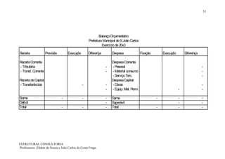 51




                                                            Balanço Orçamentário
                                                    Prefeitura Municipal de S.João Carlos
                                                              Exercício de 20x3

Receita              Previsão       Execução        Diferença        Despesa                Fixação       Execução       Diferença

Receita Corrente                                                     Despesa Corrente
- Tributária                                                    -    - Pessoal                                                       -
- Transf. Corrente                                              -    - Material consumo                                              -
                                                                     - Serviço Terc.                                                 -
Receita de Capital                                                   Despesa Capital
- Transferências                               -                -    - Obras                                                         -
                                                                -    - Equip. Mat. Perm.                             -               -

Soma                            -              -                -    Soma                             -              -               -
Déficit                                                         -    Superávit                                       -               -
Total                           -              -                -    Total                            -              -               -




ESTRUTURAL CONSULTORIA
Professores: Zildete de Souza e João Carlos da Costa Fraga
 