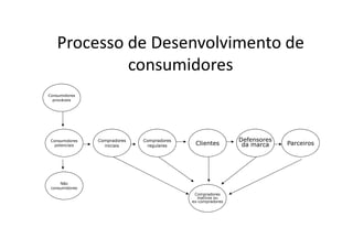 Processo de Desenvolvimento de
consumidores
Consumidores
prováveis
Consumidores
prováveis
Consumidores
potenciais
Compradores
iniciais
Não
consumidores
Compradores
regulares Clientes
Defensores
da marca Parceiros
Compradores
inativos ou
ex-compradores
Consumidores
potenciais
Compradores
iniciais
Não
consumidores
Compradores
regulares Clientes
Defensores
da marca Parceiros
Compradores
inativos ou
ex-compradores
 