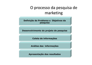 O processo da pesquisa de
marketing
Definição do Problema e Objetivos da
pesquisa
Desenvolvimento do projeto de pesquisa
Coleta de informações
Análise das informações
Apresentação dos resultados
 