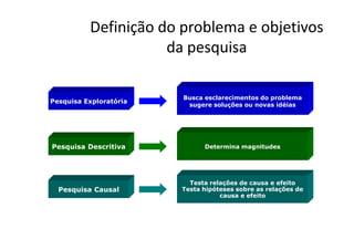 Definição do problema e objetivos
da pesquisa
Pesquisa Exploratória
Busca esclarecimentos do problema
sugere soluções ou novas idéias
Pesquisa Descritiva
Pesquisa Causal
Determina magnitudes
Testa relações de causa e efeito
Testa hipóteses sobre as relações de
causa e efeito
 