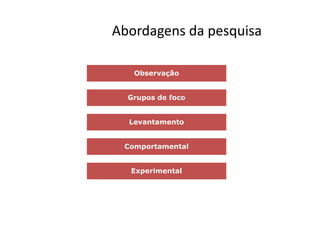 Abordagens da pesquisa
Observação
Grupos de foco
Levantamento
Comportamental
Experimental
 