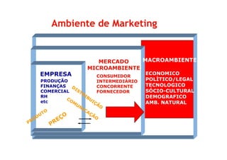 PRODUÇÃO
ECONOMICO
POLÌTICO/LEGAL
CONSUMIDOR
INTERMEDIÁRIO
EMPRESA
MERCADO
MICROAMBIENTE
MACROAMBIENTE
Ambiente de MarketingAmbiente de Marketing
PRODUÇÃO
FINANÇAS
COMERCIAL
RH
etc
POLÌTICO/LEGAL
TECNOLOGICO
SÓCIO-CULTURAL
DEMOGRAFICO
AMB. NATURAL
INTERMEDIÁRIO
CONCORRENTE
FORNECEDOR
 