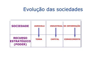 SOCIEDADE AGRICOLA INDUSTRIAL DE INFORMAÇÃO
Evolução das sociedades
RECURSO
ESTRATÉGICO
(PODER)
TERRA CAPITAL CONHECIMENTO
 