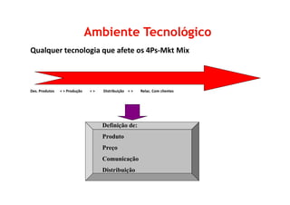 Qualquer tecnologia que afete os 4Ps-Mkt Mix
Des. Produtos = > Produção = > Distribuição = > Relac. Com clientes
Ambiente TecnológicoAmbiente Tecnológico
Definição de:
Produto
Preço
Comunicação
Distribuição
 