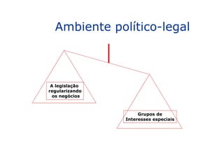 Ambiente político-legal
A legislação
regularizando
os negócios
Grupos de
Interesses especiais
 