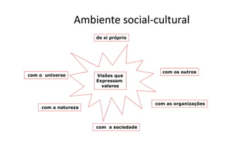 Ambiente social-cultural
de si próprio
com os outros
com o universo Visões que
Expressam
de si próprio
com os outros
com o universo
com as organizações
com a sociedadecom a natureza
Expressam
valores
com as organizações
com a sociedade
com a natureza
 