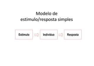 Modelo de
estimulo/resposta simples
Estímulo Indivíduo Resposta
Estímulo Indivíduo Resposta
Estímulo Indivíduo Resposta
 