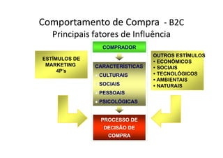 Comportamento de Compra - B2C
Principais fatores de Influência
COMPRADOR
CARACTERÍSTICAS
CULTURAIS
OUTROS ESTÍMULOS
ECONÔMICOS
SOCIAIS
TECNOLÓGICOS
AMBIENTAIS
ESTÍMULOS DE
MARKETING
4P’s
SOCIAIS
PESSOAIS
PSICOLÓGICAS
PROCESSO DEPROCESSO DE
DECISÃO DEDECISÃO DE
COMPRACOMPRA
AMBIENTAIS
NATURAIS
 