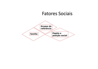 Fatores Sociais
Grupos de
referência
família Papéis e
posição social
família
posição social
 