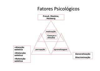 Fatores Psicológicos
Freud, Maslow,
Hezberg
motivação
Crenças e
Freud, Maslow,
Hezberg
•Atenção seletiva
•Distorção
seletiva
•Retenção
seletiva
Generalização
Discriminação
Crenças e
atitudes
aprendizagempercepção
•Atenção
seletiva
•Distorção
seletiva
•Retenção
seletiva
Generalização
Discriminação
 