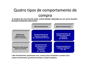 Quatro tipos de comportamento de
compra
A compra de uma lixa de unha, creme dental, televisão ou um carro envolve
decisões bastantes diferentes.
Alto Envolvimento Baixo Envolvimento
Comportamento de
Compra complexo
Ex. Automóvel de luxo
Comportamento
de compra com
dissonância
reduzida
Ex. Azulejo
Comportamento de
Compra que busca
variedade
Ex. Bolacha
Comportamento de
Compra habitual
Ex. sal
Diferenças
significativas
entre as marcas
Pequenas diferenças
entre as marcas
• Alto Envolvimento: geralmente caro, compra pouco freqüente e envolve risco
• Baixo Envolvimento: geralmente baratos, compra freqüente.
 