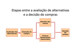 Etapas entre a avaliação de alternativas
e a decisão de compras
Atitudes dos
outros
Avaliação das
alternativas
Intenção de
compra
Fatores
Situacionais
imprevistos
Decisão
De
compra
 