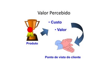 Valor Percebido
• Custo
• Valor
ProdutoProduto
Ponto de vista do cliente
 