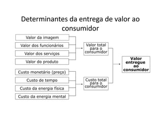 Determinantes da entrega de valor ao
consumidor
Valor dos funcionários
Valor da imagem
Valor dos serviços
Valor total
para o
consumidor
Valor
Valor do produto
Custo monetário (preço)
Custo de tempo
Custo da energia física
Custo da energia mental
Custo total
para o
consumidor
Valor
entregue
ao
consumidor
 