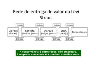 Rede de entrega de valor da Levi
Straus
Du Pont
(fibras)
Santista
(tecidos jeans)
Staroup
(calças jeans)
LOJA
(varejo)
Consumidores
PedidoPedido Pedido Pedido
A concorrência é entre redes, não empresas.
A empresa vencedora é a que tem a melhor rede.
(fibras) (tecidos jeans) (calças jeans) (varejo)
Entrega Entrega Entrega Entrega
 