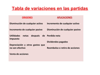 Tabla de variaciones en las partidas
             ORIGENES                      APLICACIONES

Disminución de cualquier activo   Incremento de cualquier activo

Incremento de cualquier pasivo    Disminución de cualquier pasivo

Utilidades   netas   después   de Perdida neta
impuesto
                                  Dividendos pagados
Depreciación y otros gastos que
no son efectivo                 Reembolso o retiro de acciones

Venta de acciones
 