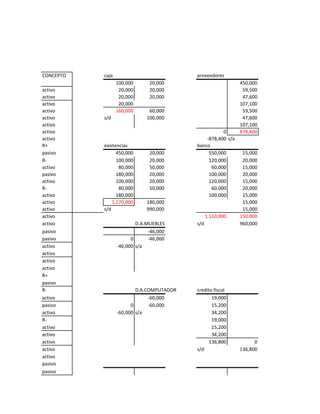 CONCEPTO   caja                            proveedores
                  100,000      20,000                         450,000
activo             20,000      20,000                          59,500
activo             20,000      20,000                          47,600
activo             20,000                                     107,100
activo            160,000      60,000                          59,500
activo     s/d                100,000                          47,600
activo                                                        107,100
activo                                                0       878,400
activo                                         -878,400 s/a
R+         existencias                     banco
pasivo           450,000       20,000           550,000        15,000
R-               100,000       20,000           120,000        20,000
activo            80,000       50,000            60,000        15,000
pasivo           180,000       20,000           100,000        20,000
activo           100,000       20,000           120,000        15,000
R-                80,000       50,000            60,000        20,000
activo           180,000                        100,000        15,000
activo         1,170,000      180,000                          15,000
activo     s/d                990,000                          15,000
activo                                           1,110,000    150,000
activo                    D.A.MUEBLES      s/d                960,000
pasivo                         -46,000
pasivo                  0      -46,000
activo            -46,000 s/a
activo
activo
activo
R+
pasivo
R-                        D.A.COMPUTADOR   credito fiscal
activo                         -60,000            19,000
pasivo                  0      -60,000            15,200
activo            -60,000 s/a                     34,200
R-                                                19,000
activo                                            15,200
activo                                            34,200
activo                                           136,800            0
activo                                     s/d                136,800
activo
pasivo
pasivo
 