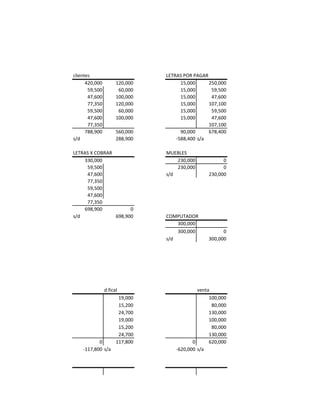 clientes                        LETRAS POR PAGAR
      420,000         120,000         15,000     250,000
       59,500          60,000         15,000      59,500
       47,600         100,000         15,000      47,600
       77,350         120,000         15,000     107,100
       59,500          60,000         15,000      59,500
       47,600         100,000         15,000      47,600
       77,350                                    107,100
      788,900         560,000         90,000     678,400
s/d                   288,900       -588,400 s/a

LETRAS X COBRAR                 MUEBLES
    330,000                         230,000            0
     59,500                         230,000            0
     47,600                     s/d              230,000
     77,350
     59,500
     47,600
     77,350
    698,900           0
s/d             698,900         COMPUTADOR
                                    300,000
                                    300,000            0
                                s/d              300,000




                d.fical                     venta
                       19,000                    100,000
                       15,200                     80,000
                       24,700                    130,000
                       19,000                    100,000
                       15,200                     80,000
                       24,700                    130,000
           0          117,800             0      620,000
    -117,800 s/a                   -620,000 s/a
 
