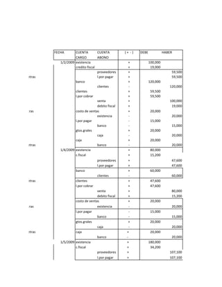 FECHA       CUENTA         CUENTA          (+ -)   DEBE             HABER
                                       CARGO          ABONO
                              1/2/2009 existencia                       +            100,000
                                       credito fiscal                   +             19,000
                                                      proveedores       +                          59,500
00 , 50% C.S. 50% letras                              l.por pagar       +                          59,500
                                       banco                            +            120,000
                                                      clientes           -                        120,000
                                       clientes                         +             59,500
                                       l.por cobrar                     +             59,500
                                                      venta             +                         100,000
                                                      debito fiscal     +                          19,000
0 , 50% C.S. 50% letras                costo de ventas                  +             20,000
                                                      existencia         -                         20,000
                                       l.por pagar                       -            15,000
                                                      banco              -                         15,000
                                       gtos.grales                      +             20,000
                                                      caja               -                         20,000
                                       caja                             +             20,000
00 , 50% C.S. 50% letras                              banco              -                         20,000
                              1/4/2009 existencia                       +             80,000
                                       c.fiscal                         +             15,200
                                                      proveedores       +                          47,600
                                                      l.por pagar       +                          47,600
                                       banco                            +             60,000
                                                      clientes           -                         60,000
00 , 50% C.S. 50% letras               clientes                         +             47,600
                                       l.por cobrar                     +             47,600
                                                      venta             +                          80,000
                                                      debito fiscal     +                          15,200
                                       costo de ventas                  +             20,000
0 , 50% C.S. 50% letras                               existencia         -                         20,000
                                       l.por pagar                       -            15,000
                                                      banco              -                         15,000
                                       gtos.grales                      +             20,000
                                                      caja               -                         20,000
00 , 50% C.S. 50% letras               caja                            +              20,000
                                                      banco            -                           20,000
                              1/5/2009 existencia                      +             180,000
                                       c.fiscal                        +              34,200
                                                      proveedores      +                          107,100
                                                      l.por pagar      +                          107,100
 