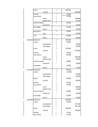 banco                          +   100,000
                        clientes        -             100,000
         clientes                       +    77,350
         l.por cobrar                   +    77,350
                       venta            +             130,000
                       debito fiscal    +              24,700
         costo de ventas                +    50,000
                       existencia       -              50,000
         l.por pagar                    -    15,000
                       banco            -              15,000
         gtos.grales                    +    20,000
                       caja             -              20,000
         caja                           +    20,000
                       banco            -              20,000
1/6/2009 existencia                     +   100,000
         c.fiscal                       +    19,000
                       proveedores      +              59,500
                       l.por pagar      +              59,500
         banco                          +   120,000
                       clientes         -             120,000
         clientes                       +    59,500
         l.por cobrar                   +    59,500
                       venta            +             100,000
                       debito fiscal    +              19,000
         costo de ventas                +    20,000
                       existencia       -              20,000
         l.por pagar                    -    15,000
                       banco            -              15,000
1/7/2009 existencia                     +    80,000
         c.fiscal                       +    15,200
                       proveedores      +              47,600
                       l.por pagar      +              47,600
         banco                          +    60,000
                       clientes         -              60,000
         clientes                       +    47,600
         l.por cobrar                   +    47,600
                       venta            +              80,000
                       debito fiscal    +              15,200
         costo de ventas                +    20,000
                       existencia       -              20,000
         l.por pagar                    -    15,000
                       banco            -              15,000
1/8/2009 existencia                    +    180,000
         c.fiscal                      +     34,200
                       proveedores     +              107,100
                       l.por pagar     +              107,100
         banco                         +    100,000
                       clientes        -              100,000
         clientes                      +     77,350
         l.por cobrar                  +     77,350
 