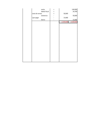 venta           +                130,000
              debito fiscal   +                 24,700
costo de ventas               +     50,000
              existencia      -                 50,000
l.por pagar                   -     15,000
              banco           -                  15,000
                                  2,544,600   2,544,600
 