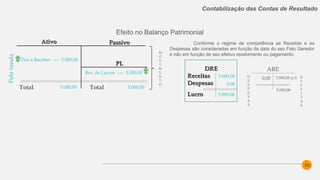 10
Contabilização das Contas de Resultado
Efeito no Balanço Patrimonial
Conforme o regime de competência as Receitas e as
Despesas são consideradas em função da data do seu Fato Gerador
e não em função de seu efetivo recebimento ou pagamento.
5.000,00
Ctas a Receber ---- 5.000,00
AtivoAtivo PassivoPassivo
PLPL
Total Total
Res. de Lucros ---- 5.000,00
5.000,00
Pelavenda
DREDRE
ReceitasReceitas
DespesasDespesas
LucroLucro
5.000,00
0,00
ARE
5.000,00 (L3)0,00D
E
S
P
E
S
A
S
R
E
C
E
I
T
A
S
5.000,00
5.000,00
M
O
V
I
M
E
N
T
O
 
