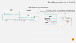 11
Contabilização das Contas de Resultado
Efeito no Balanço Patrimonial
Conforme o regime de competência as Receitas e as
Despesas são consideradas em função da data do seu Fato Gerador
e não em função de seu efetivo recebimento ou pagamento.
5.000,00
Ctas a Receber ---- 5.000,00
AtivoAtivo PassivoPassivo
PLPL
Total Total
Res. de Lucros ---- 5.000,00
5.000,00
Pelavenda
DREDRE
ReceitasReceitas
DespesasDespesas
LucroLucro
5.000,00
0,00
ARE
5.000,00 (L3)0,00D
E
S
P
E
S
A
S
R
E
C
E
I
T
A
S
5.000,00
5.000,00
M
O
V
I
M
E
N
T
O
 