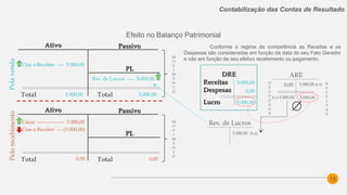13
Contabilização das Contas de Resultado
Efeito no Balanço Patrimonial
Conforme o regime de competência as Receitas e as
Despesas são consideradas em função da data do seu Fato Gerador
e não em função de seu efetivo recebimento ou pagamento.
5.000,00
Ctas a Receber ---- 5.000,00
AtivoAtivo PassivoPassivo
PLPL
Total Total
Res. de Lucros ---- 5.000,00
5.000,00
Pelavenda
DREDRE
ReceitasReceitas
DespesasDespesas
LucroLucro
5.000,00
0,00
ARE
5.000,00 (L3)0,00D
E
S
P
E
S
A
S
R
E
C
E
I
T
A
S
5.000,00
5.000,00
M
O
V
I
M
E
N
T
O
Ctas a Receber --- (5.000,00)
AtivoAtivo PassivoPassivo
PLPL
Total Total
Pelorecebimento
M
O
V
I
M
E
N
T
O
Caixa ---------------- 5.000,00
0,00 0,00
(Lz) 5.000,00
Res. de Lucros
5.000,00 (Lz)
 