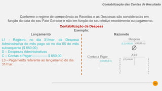 16
Contabilização das Contas de Resultado
Contabilização da Despesa
Exemplo:
Conforme o regime de competência as Receitas e as Despesas são consideradas em
função da data do seu Fato Gerador e não em função de seu efetivo recebimento ou pagamento.
Razonete
L1 - Registro, no dia 31/mar, da Despesa
Administrativa do mês pago só no dia 05 do mês
subsequente ($ 650,00)
D – Despesas Administrativas
C – Contas a Pagar-------------- $ 650,00
L3 - Pagamento referente ao lançamento do dia
31/mar.
Despesa
650,00 (L2)
Contas a Pagar
650,00 (L1)
Lançamento
ARE
(L2) 650,00D
E
S
P
E
S
A
S
R
E
C
E
I
T
A
S
(L1) 650,00
 