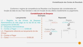 17
Contabilização das Contas de Resultado
Contabilização da Despesa
Exemplo:
Conforme o regime de competência as Receitas e as Despesas são consideradas em
função da data do seu Fato Gerador e não em função de seu efetivo recebimento ou pagamento.
D – Contas a Pagar
C – Caixa ------------------------------ $ 650,00
Razonete
L1 - Registro, no dia 31/mar, da Despesa
Administrativa do mês pago só no dia 05 do mês
subsequente ($ 650,00)
D – Despesas Administrativas
C – Contas a Pagar-------------- $ 650,00
L3 - Pagamento referente ao lançamento do dia
31/mar.
Caixa Despesa
650,00 (L3) 650,00 (L2)
Contas a Pagar
650,00 (L1)(L3) 650,00
Lançamento
ARE
(L2) 650,00D
E
S
P
E
S
A
S
R
E
C
E
I
T
A
S
(L1) 650,00
 