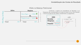19
Contabilização das Contas de Resultado
Efeito no Balanço Patrimonial
0,00
Ctas a Pagar -------- 650,00
AtivoAtivo PassivoPassivo
PLPL
Total Total
Prejuízo Acum. ---- (650,00)
0,00
PeloReg.daDesp.
Conforme o regime de competência as Receitas e as
Despesas são consideradas em função da data do seu Fato Gerador
e não em função de seu efetivo recebimento ou pagamento.
DREDRE
ReceitasReceitas
DespesasDespesas
PrejuízoPrejuízo
0,00
650,00
ARE
0,00D
E
S
P
E
S
A
S
R
E
C
E
I
T
A
S
(650,00)
650,00
M
O
V
I
M
E
N
T
O
(L3) 650,00
 