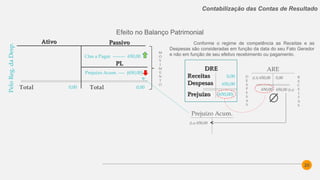 20
Contabilização das Contas de Resultado
Efeito no Balanço Patrimonial
0,00
Ctas a Pagar -------- 650,00
AtivoAtivo PassivoPassivo
PLPL
Total Total
Prejuízo Acum. ---- (650,00)
0,00
PeloReg.daDesp.
Conforme o regime de competência as Receitas e as
Despesas são consideradas em função da data do seu Fato Gerador
e não em função de seu efetivo recebimento ou pagamento.
DREDRE
ReceitasReceitas
DespesasDespesas
PrejuízoPrejuízo
0,00
650,00
ARE
0,00D
E
S
P
E
S
A
S
R
E
C
E
I
T
A
S
(650,00)
650,00
M
O
V
I
M
E
N
T
O
Prejuízo Acum.
(Lz) 650,00
(L3) 650,00
650,00 (Lz)
 