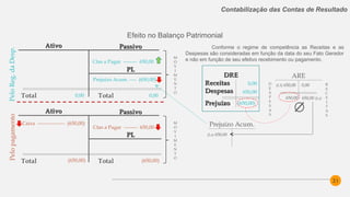 21
Contabilização das Contas de Resultado
Efeito no Balanço Patrimonial
0,00
Ctas a Pagar -------- 650,00
AtivoAtivo PassivoPassivo
PLPL
Total Total
Prejuízo Acum. ---- (650,00)
0,00
PeloReg.daDesp.
Conforme o regime de competência as Receitas e as
Despesas são consideradas em função da data do seu Fato Gerador
e não em função de seu efetivo recebimento ou pagamento.
DREDRE
ReceitasReceitas
DespesasDespesas
PrejuízoPrejuízo
0,00
650,00
ARE
0,00D
E
S
P
E
S
A
S
R
E
C
E
I
T
A
S
(650,00)
650,00
M
O
V
I
M
E
N
T
O
Prejuízo Acum.
(Lz) 650,00
AtivoAtivo PassivoPassivo
PLPL
Total Total
Pelopagamento
M
O
V
I
M
E
N
T
O
Caixa ---------------- (650,00)
(650,00) (650,00)
Ctas a Pagar -------- 650,00
(L3) 650,00
650,00 (Lz)
 