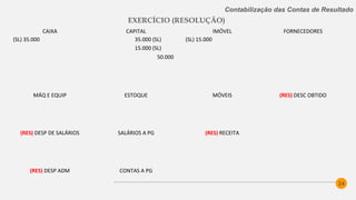 24
Contabilização das Contas de Resultado
EXERCÍCIO (RESOLUÇÃO)
CAIXA CAPITAL IMÓVEL FORNECEDORES
(SL) 35.000 1.500 (2) 35.000 (SL) (SL) 15.000 4.000 (1)
(5) 7.000 2.700 (3) 15.000 (SL)
1.300 (4b) 50.000
400 (6b)
36.100
MÁQ E EQUIP ESTOQUE MÓVEIS (RES) DESC OBTIDO
(1) 4.000 (2) 1.500 (3) 3.000 300 (3)
(RES) DESP DE SALÁRIOS SALÁRIOS A PG (RES) RECEITA
(4a) 1.300 (4b) 1.300 1.300 (4a) 7.000 (5)
0 0
(RES) DESP ADM CONTAS A PG
(6a) 400 (6b) 400 400 (6a)
0 0
 
