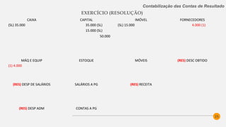25
Contabilização das Contas de Resultado
EXERCÍCIO (RESOLUÇÃO)
CAIXA CAPITAL IMÓVEL FORNECEDORES
(SL) 35.000 1.500 (2) 35.000 (SL) (SL) 15.000 4.000 (1)
(5) 7.000 2.700 (3) 15.000 (SL)
1.300 (4b) 50.000
400 (6b)
36.100
MÁQ E EQUIP ESTOQUE MÓVEIS (RES) DESC OBTIDO
(1) 4.000 (2) 1.500 (3) 3.000 300 (3)
(RES) DESP DE SALÁRIOS SALÁRIOS A PG (RES) RECEITA
(4a) 1.300 (4b) 1.300 1.300 (4a) 7.000 (5)
0 0
(RES) DESP ADM CONTAS A PG
(6a) 400 (6b) 400 400 (6a)
0 0
 
