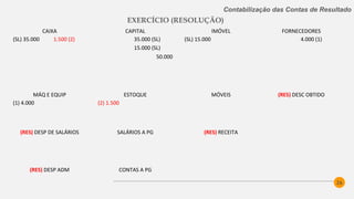26
Contabilização das Contas de Resultado
EXERCÍCIO (RESOLUÇÃO)
CAIXA CAPITAL IMÓVEL FORNECEDORES
(SL) 35.000 1.500 (2) 35.000 (SL) (SL) 15.000 4.000 (1)
(5) 7.000 2.700 (3) 15.000 (SL)
1.300 (4b) 50.000
400 (6b)
36.100
MÁQ E EQUIP ESTOQUE MÓVEIS (RES) DESC OBTIDO
(1) 4.000 (2) 1.500 (3) 3.000 300 (3)
(RES) DESP DE SALÁRIOS SALÁRIOS A PG (RES) RECEITA
(4a) 1.300 (4b) 1.300 1.300 (4a) 7.000 (5)
0 0
(RES) DESP ADM CONTAS A PG
(6a) 400 (6b) 400 400 (6a)
0 0
 