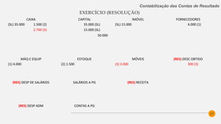 27
Contabilização das Contas de Resultado
EXERCÍCIO (RESOLUÇÃO)
CAIXA CAPITAL IMÓVEL FORNECEDORES
(SL) 35.000 1.500 (2) 35.000 (SL) (SL) 15.000 4.000 (1)
(5) 7.000 2.700 (3) 15.000 (SL)
1.300 (4b) 50.000
400 (6b)
36.100
MÁQ E EQUIP ESTOQUE MÓVEIS (RES) DESC OBTIDO
(1) 4.000 (2) 1.500 (3) 3.000 300 (3)
(RES) DESP DE SALÁRIOS SALÁRIOS A PG (RES) RECEITA
(4a) 1.300 (4b) 1.300 1.300 (4a) 7.000 (5)
0 0
(RES) DESP ADM CONTAS A PG
(6a) 400 (6b) 400 400 (6a)
0 0
 