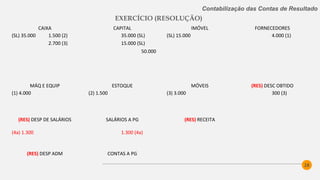 28
Contabilização das Contas de Resultado
EXERCÍCIO (RESOLUÇÃO)
CAIXA CAPITAL IMÓVEL FORNECEDORES
(SL) 35.000 1.500 (2) 35.000 (SL) (SL) 15.000 4.000 (1)
(5) 7.000 2.700 (3) 15.000 (SL)
1.300 (4b) 50.000
400 (6b)
36.100
MÁQ E EQUIP ESTOQUE MÓVEIS (RES) DESC OBTIDO
(1) 4.000 (2) 1.500 (3) 3.000 300 (3)
(RES) DESP DE SALÁRIOS SALÁRIOS A PG (RES) RECEITA
(4a) 1.300 (4b) 1.300 1.300 (4a) 7.000 (5)
0 0
(RES) DESP ADM CONTAS A PG
(6a) 400 (6b) 400 400 (6a)
0 0
 