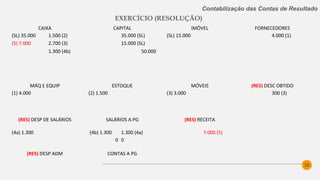 30
Contabilização das Contas de Resultado
EXERCÍCIO (RESOLUÇÃO)
CAIXA CAPITAL IMÓVEL FORNECEDORES
(SL) 35.000 1.500 (2) 35.000 (SL) (SL) 15.000 4.000 (1)
(5) 7.000 2.700 (3) 15.000 (SL)
1.300 (4b) 50.000
400 (6b)
36.100
MÁQ E EQUIP ESTOQUE MÓVEIS (RES) DESC OBTIDO
(1) 4.000 (2) 1.500 (3) 3.000 300 (3)
(RES) DESP DE SALÁRIOS SALÁRIOS A PG (RES) RECEITA
(4a) 1.300 (4b) 1.300 1.300 (4a) 7.000 (5)
0 0
(RES) DESP ADM CONTAS A PG
(6a) 400 (6b) 400 400 (6a)
0 0
 