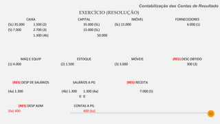 31
Contabilização das Contas de Resultado
EXERCÍCIO (RESOLUÇÃO)
CAIXA CAPITAL IMÓVEL FORNECEDORES
(SL) 35.000 1.500 (2) 35.000 (SL) (SL) 15.000 4.000 (1)
(5) 7.000 2.700 (3) 15.000 (SL)
1.300 (4b) 50.000
400 (6b)
36.100
MÁQ E EQUIP ESTOQUE MÓVEIS (RES) DESC OBTIDO
(1) 4.000 (2) 1.500 (3) 3.000 300 (3)
(RES) DESP DE SALÁRIOS SALÁRIOS A PG (RES) RECEITA
(4a) 1.300 (4b) 1.300 1.300 (4a) 7.000 (5)
0 0
(RES) DESP ADM CONTAS A PG
(6a) 400 (6b) 400 400 (6a)
0 0
 