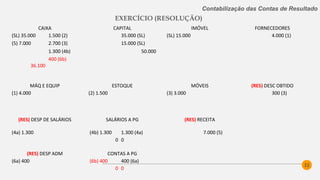 32
Contabilização das Contas de Resultado
EXERCÍCIO (RESOLUÇÃO)
CAIXA CAPITAL IMÓVEL FORNECEDORES
(SL) 35.000 1.500 (2) 35.000 (SL) (SL) 15.000 4.000 (1)
(5) 7.000 2.700 (3) 15.000 (SL)
1.300 (4b) 50.000
400 (6b)
36.100
MÁQ E EQUIP ESTOQUE MÓVEIS (RES) DESC OBTIDO
(1) 4.000 (2) 1.500 (3) 3.000 300 (3)
(RES) DESP DE SALÁRIOS SALÁRIOS A PG (RES) RECEITA
(4a) 1.300 (4b) 1.300 1.300 (4a) 7.000 (5)
0 0
(RES) DESP ADM CONTAS A PG
(6a) 400 (6b) 400 400 (6a)
0 0
 