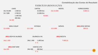 33
Contabilização das Contas de Resultado
EXERCÍCIO (RESOLUÇÃO)
CAIXA CAPITAL IMÓVEL FORNECEDORES
(SL) 35.000 1.500 (2) 35.000 (SL) (SL) 15.000 4.000 (1)
(5) 7.000 2.700 (3) 15.000 (SL)
1.300 (4b) 50.000
400 (6b)
36.100
MÁQ E EQUIP ESTOQUE MÓVEIS (RES) DESC OBTIDO
(1) 4.000 (2) 1.500 (3) 3.000 300 (3)
(RES) DESP DE SALÁRIOS SALÁRIOS A PG (RES) RECEITA
(4a) 1.300 (4b) 1.300 1.300 (4a) 7.000 (5)
0 0
(RES) DESP ADM CONTAS A PG
(6a) 400 (6b) 400 400 (6a)
0 0
 