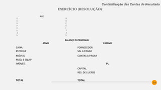 34
Contabilização das Contas de Resultado
EXERCÍCIO (RESOLUÇÃO)
ARE LUCRO RES DE LUCROS
1.300 7.000 (x) 5.600 5.600 (z) 5.600 (x)
400 300
1.700 7300
5600 (z)
 
BALANÇO PATRIMONIAL  
ATIVO PASSIVO  
CAIXA 36.100 FORNECEDOR 4.000  
ESTOQUE 1.500 SAL A PAGAR 0  
MÓVEIS 3.000 CONTAS A PAGAR 0  
MÁQ. E EQUIP. 4.000  
IMÓVEIS 15.000 PL  
CAPITAL 50.000  
RES. DE LUCROS 5.600  
TOTAL 59.600 TOTAL 59.600
 
D
E
S
P
E
S
A
S
R
E
C
E
I
T
A
S
 