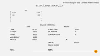 35
Contabilização das Contas de Resultado
EXERCÍCIO (RESOLUÇÃO)
ARE LUCRO RES DE LUCROS
1.300 7.000 (x) 5.600 5.600 (z) 5.600 (x)
400 300
1.700 7300
5600 (z)
 
BALANÇO PATRIMONIAL  
ATIVO PASSIVO  
CAIXA 36.100 FORNECEDOR 4.000  
ESTOQUE 1.500 SAL A PAGAR 0  
MÓVEIS 3.000 CONTAS A PAGAR 0  
MÁQ. E EQUIP. 4.000  
IMÓVEIS 15.000 PL  
CAPITAL 50.000  
RES. DE LUCROS 5.600  
TOTAL 59.600 TOTAL 59.600
 
D
E
S
P
E
S
A
S
R
E
C
E
I
T
A
S
 