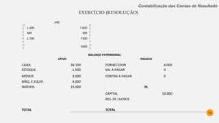 36
Contabilização das Contas de Resultado
EXERCÍCIO (RESOLUÇÃO)
ARE LUCRO RES DE LUCROS
1.300 7.000 (x) 5.600 5.600 (z) 5.600 (x)
400 300
1.700 7300
(z) 5600 5600
 
BALANÇO PATRIMONIAL  
ATIVO PASSIVO  
CAIXA 36.100 FORNECEDOR 4.000  
ESTOQUE 1.500 SAL A PAGAR 0  
MÓVEIS 3.000 CONTAS A PAGAR 0  
MÁQ. E EQUIP. 4.000  
IMÓVEIS 15.000 PL  
CAPITAL 50.000  
RES. DE LUCROS 5.600  
TOTAL 59.600 TOTAL 59.600
 
D
E
S
P
E
S
A
S
R
E
C
E
I
T
A
S
 