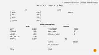 37
Contabilização das Contas de Resultado
EXERCÍCIO (RESOLUÇÃO)
ARE LUCRO RES DE LUCROS
1.300 7.000 (x) 5.600 5.600 (z) 5.600 (x)
400 300
1.700 7300
(z) 5600 5600
 
BALANÇO PATRIMONIAL  
ATIVO PASSIVO  
CAIXA 36.100 FORNECEDOR 4.000  
ESTOQUE 1.500 SAL A PAGAR 0  
MÓVEIS 3.000 CONTAS A PAGAR 0  
MÁQ. E EQUIP. 4.000  
IMÓVEIS 15.000 PL  
CAPITAL 50.000  
RES. DE LUCROS 5.600  
TOTAL 59.600 TOTAL 59.600
 
D
E
S
P
E
S
A
S
R
E
C
E
I
T
A
S
 