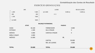 39
Contabilização das Contas de Resultado
EXERCÍCIO (RESOLUÇÃO)
ARE LUCRO RES DE LUCROS
1.300 7.000 (x) 5.600 5.600 (z) 5.600 (x)
400 300 0 0
1.700 7300
(z) 5600 5600
 
BALANÇO PATRIMONIAL  
ATIVO PASSIVO  
CAIXA 36.100 FORNECEDOR 4.000  
ESTOQUE 1.500 SAL A PAGAR 0  
MÓVEIS 3.000 CONTAS A PAGAR 0  
MÁQ. E EQUIP. 4.000  
IMÓVEIS 15.000 PL  
CAPITAL 50.000  
RES. DE LUCROS 5.600  
TOTAL 59.600 TOTAL 59.600
 
D
E
S
P
E
S
A
S
R
E
C
E
I
T
A
S
 
