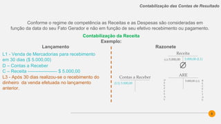 8
Contabilização das Contas de Resultado
Contabilização da Receita
Exemplo:
Conforme o regime de competência as Receitas e as Despesas são consideradas em
função da data do seu Fato Gerador e não em função de seu efetivo recebimento ou pagamento.
Razonete
L1 - Venda de Mercadorias para recebimento
em 30 dias ($ 5.000,00)
D – Contas a Receber
C – Receita ------------------- $ 5.000,00
L3 - Após 30 dias realizou-se o recebimento do
dinheiro da venda efetuada no lançamento
anterior.
Receita
5.000,00 (L1)
Contas a Receber
(L1) 5.000,00
Lançamento
5.000,00 (L2)
ARE
D
E
S
P
E
S
A
S
R
E
C
E
I
T
A
S
(L2) 5.000,00
 
